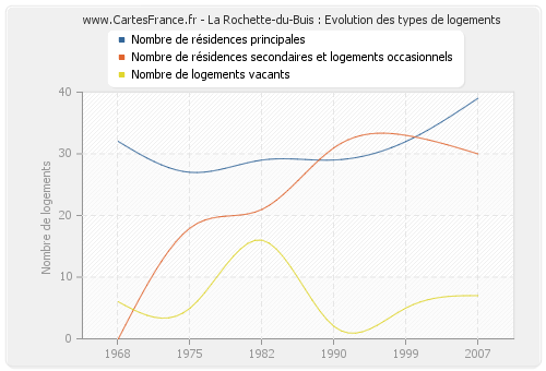 La Rochette-du-Buis : Evolution des types de logements